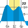 Foulweather Bluff tide chart for Sunday, January 22, 2023