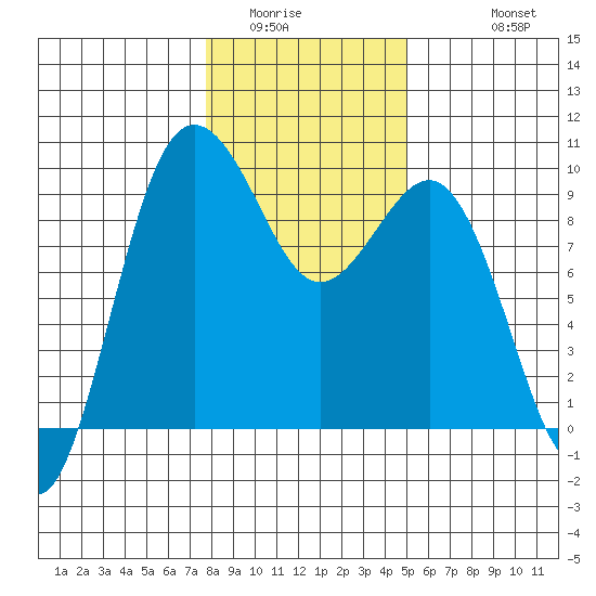 Foulweather Bluff tide chart for Tuesday, January 24, 2023