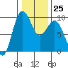 Foulweather Bluff tide chart for Wednesday, January 25, 2023