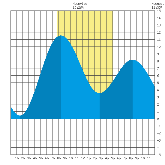 Foulweather Bluff tide chart for Thursday, January 26, 2023