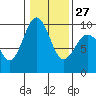 Foulweather Bluff tide chart for Friday, January 27, 2023