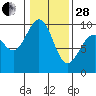 Foulweather Bluff tide chart for Saturday, January 28, 2023