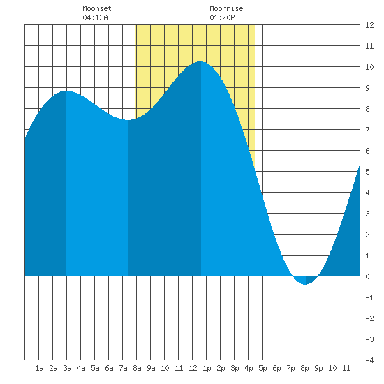 Foulweather Bluff tide chart for Monday, January 2, 2023