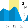 Foulweather Bluff tide chart for Monday, January 2, 2023
