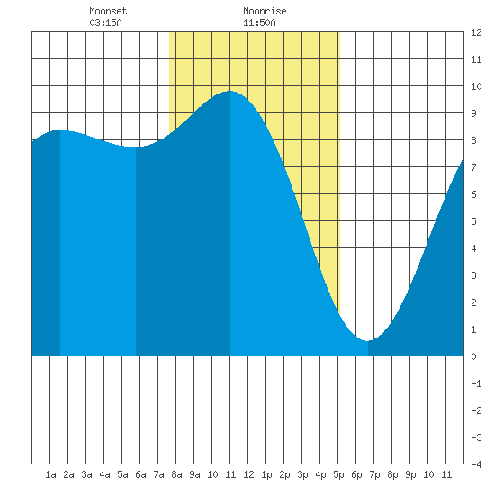 Foulweather Bluff tide chart for Monday, January 30, 2023