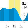 Foulweather Bluff tide chart for Tuesday, January 31, 2023