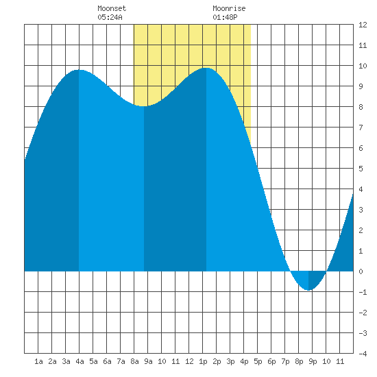 Foulweather Bluff tide chart for Tuesday, January 3, 2023