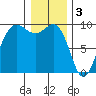 Foulweather Bluff tide chart for Tuesday, January 3, 2023