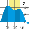 Foulweather Bluff tide chart for Saturday, January 7, 2023