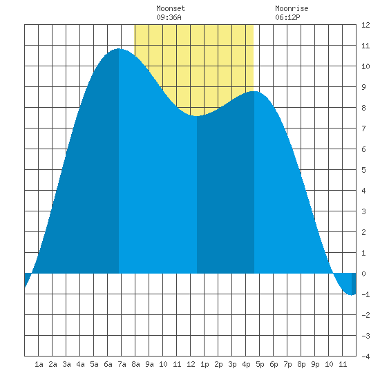 Foulweather Bluff tide chart for Sunday, January 8, 2023