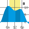 Foulweather Bluff tide chart for Sunday, January 8, 2023