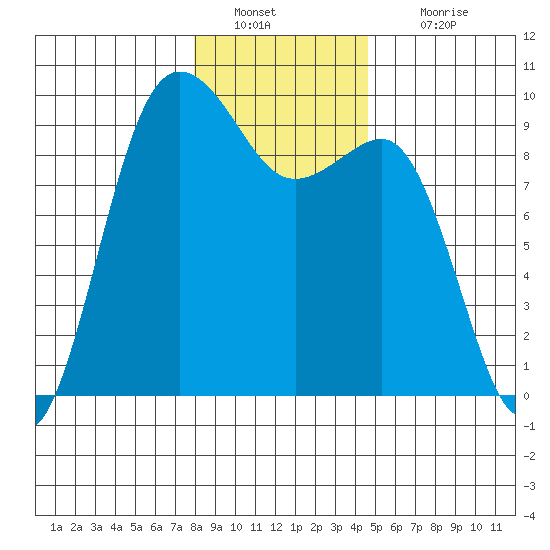 Foulweather Bluff tide chart for Monday, January 9, 2023