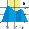 Foulweather Bluff tide chart for Monday, January 9, 2023