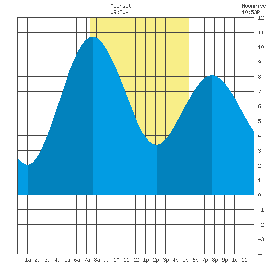 Foulweather Bluff tide chart for Friday, February 10, 2023