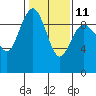 Foulweather Bluff tide chart for Saturday, February 11, 2023