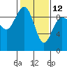 Foulweather Bluff tide chart for Sunday, February 12, 2023