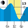 Foulweather Bluff tide chart for Monday, February 13, 2023