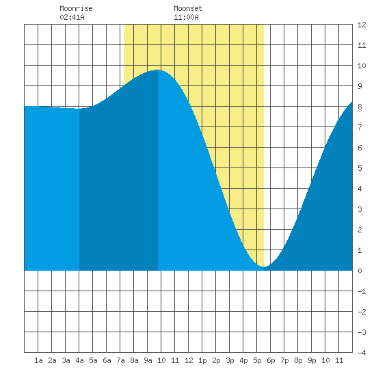 Foulweather Bluff tide chart for Tuesday, February 14, 2023