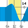 Foulweather Bluff tide chart for Tuesday, February 14, 2023
