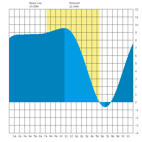 Foulweather Bluff tide chart for Wednesday, February 15, 2023