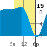 Foulweather Bluff tide chart for Wednesday, February 15, 2023
