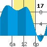 Foulweather Bluff tide chart for Friday, February 17, 2023