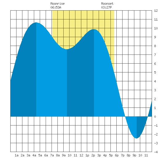 Foulweather Bluff tide chart for Saturday, February 18, 2023