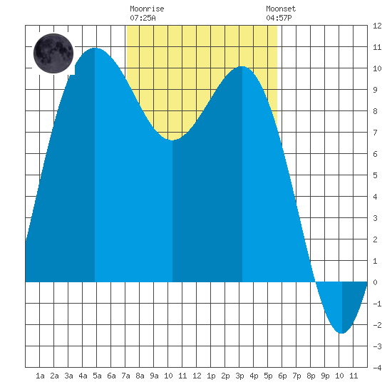 Foulweather Bluff tide chart for Sunday, February 19, 2023