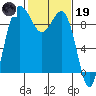 Foulweather Bluff tide chart for Sunday, February 19, 2023