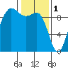 Foulweather Bluff tide chart for Wednesday, February 1, 2023