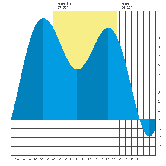 Foulweather Bluff tide chart for Monday, February 20, 2023