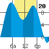 Foulweather Bluff tide chart for Monday, February 20, 2023