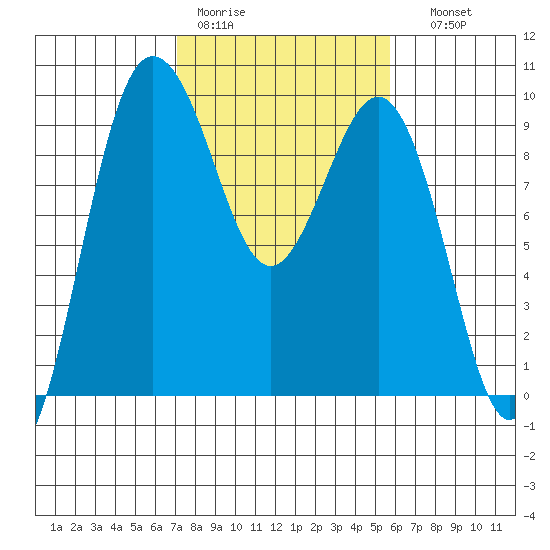 Foulweather Bluff tide chart for Tuesday, February 21, 2023
