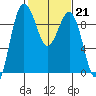 Foulweather Bluff tide chart for Tuesday, February 21, 2023