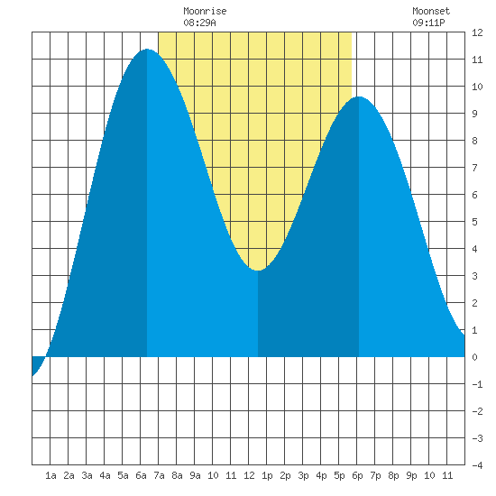 Foulweather Bluff tide chart for Wednesday, February 22, 2023