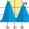 Foulweather Bluff tide chart for Thursday, February 23, 2023
