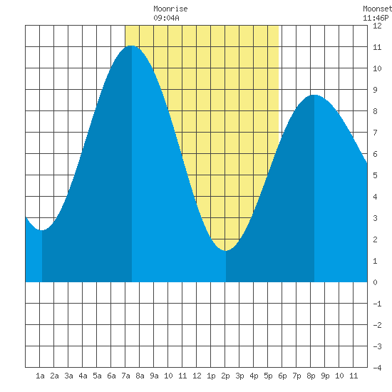 Foulweather Bluff tide chart for Friday, February 24, 2023