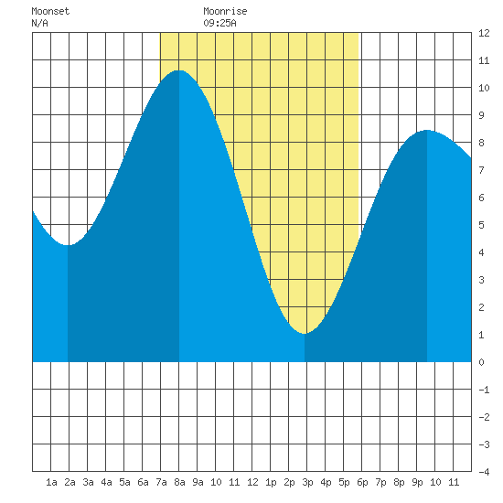 Foulweather Bluff tide chart for Saturday, February 25, 2023
