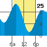 Foulweather Bluff tide chart for Saturday, February 25, 2023