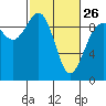Foulweather Bluff tide chart for Sunday, February 26, 2023