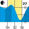 Foulweather Bluff tide chart for Monday, February 27, 2023