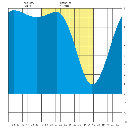 Foulweather Bluff tide chart for Tuesday, February 28, 2023
