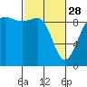 Foulweather Bluff tide chart for Tuesday, February 28, 2023