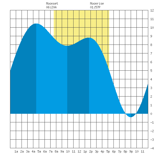 Foulweather Bluff tide chart for Thursday, February 2, 2023