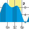 Foulweather Bluff tide chart for Thursday, February 2, 2023