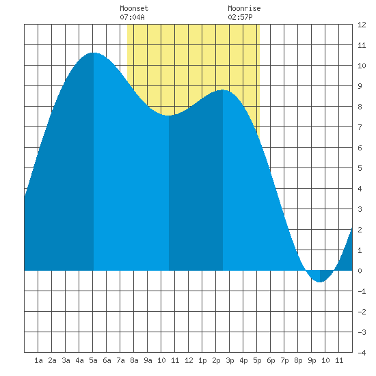 Foulweather Bluff tide chart for Friday, February 3, 2023