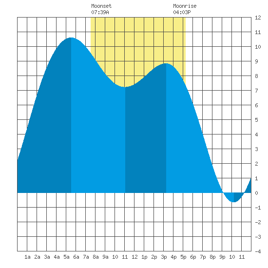 Foulweather Bluff tide chart for Saturday, February 4, 2023