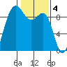 Foulweather Bluff tide chart for Saturday, February 4, 2023
