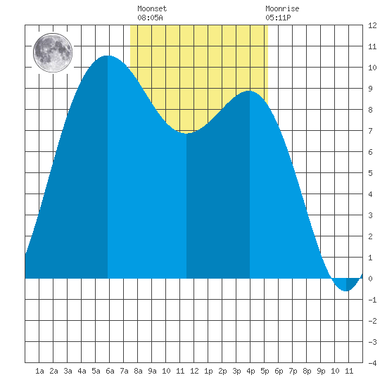Foulweather Bluff tide chart for Sunday, February 5, 2023