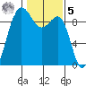 Foulweather Bluff tide chart for Sunday, February 5, 2023